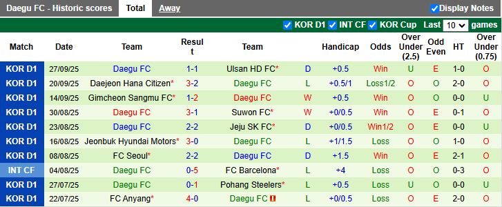 Nhận định, Soi kèo Gwangju vs Daegu 12h00 ngày 4/10: Đối thủ nhẹ ký - Ảnh 3
