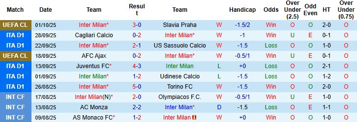 Nhận định, Soi kèo Inter Milan vs Cremonese 23h00 ngày 04/10: Chủ nhà thắng đậm - Ảnh 3