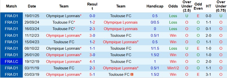 Nhận định, Soi kèo Lyon vs Toulouse, 20h00 ngày 5/10: Duy trì vị thế - Ảnh 2