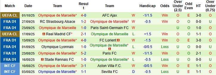 Nhận định, Soi kèo Metz vs Marseille 22h00 ngày 04/10: Bắt nạt tân binh - Ảnh 2