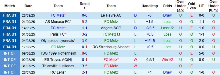 Nhận định, Soi kèo Metz vs Marseille 22h00 ngày 04/10: Bắt nạt tân binh - Ảnh 3