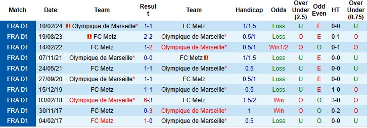 Nhận định, Soi kèo Metz vs Marseille 22h00 ngày 04/10: Bắt nạt tân binh - Ảnh 4
