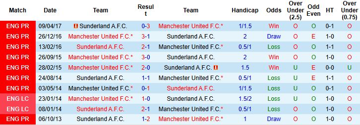 Nhận định, Soi kèo MU vs Sunderland 21h00 ngày 04/10: Quỷ đỏ vượt khó - Ảnh 4