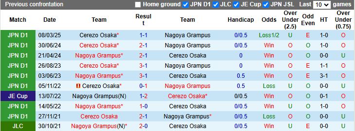 Nhận định, Soi kèo Nagoya Grampus vs Cerezo Osaka 11h30 ngày 4/10: Nỗ lực trụ hạng - Ảnh 1