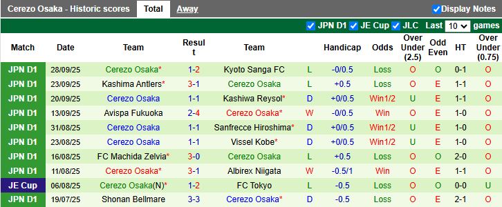 Nhận định, Soi kèo Nagoya Grampus vs Cerezo Osaka 11h30 ngày 4/10: Nỗ lực trụ hạng - Ảnh 3
