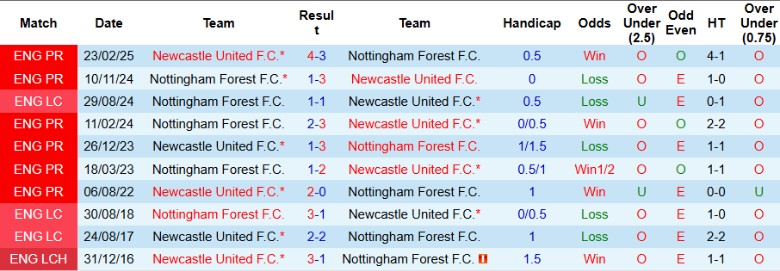 Nhận định, Soi kèo Newcastle vs Nottingham, 20h00 ngày 5/10: Đại chiến 6 điểm - Ảnh 2