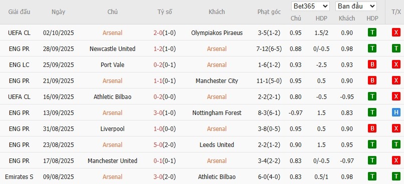 Soi kèo phạt góc Arsenal vs West Ham, 21h ngày 04/10 - Ảnh 4
