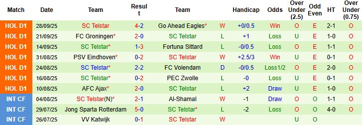 Nhận định, Soi kèo AZ Alkmaar vs Telstar 21h45 ngày 05/10: Chủ nhà thắng đậm - Ảnh 2