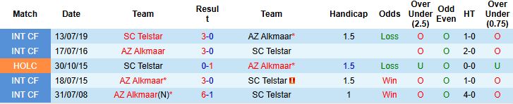 Nhận định, Soi kèo AZ Alkmaar vs Telstar 21h45 ngày 05/10: Chủ nhà thắng đậm - Ảnh 4