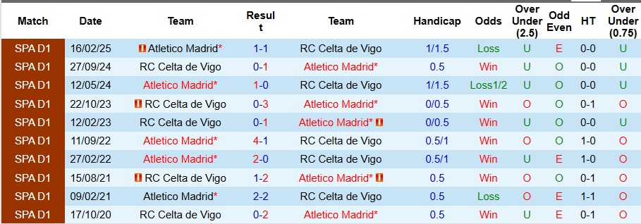 Nhận định, Soi kèo Celta Vigo vs Atletico Madrid 2h ngày 6/10: Mở tiệc trên sân khách - Ảnh 3