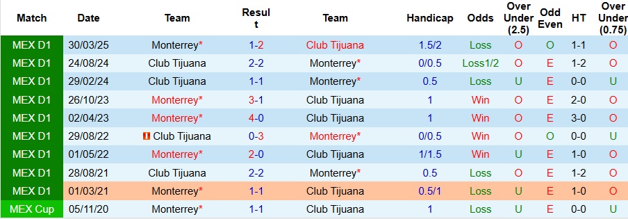 Nhận định, Soi kèo Club Tijuana vs Monterrey 10h05 ngày 6/10: Thế trận khó lường - Ảnh 3