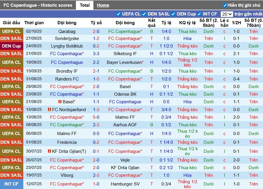 Nhận định, Soi kèo Copenhagen vs Midtjylland, 22h59 ngày 05/10: Phong độ trái ngược - Ảnh 2