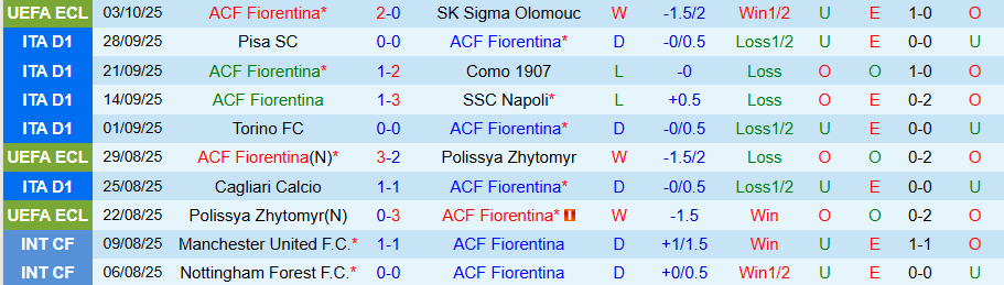 Nhận định, Soi kèo Fiorentina vs AS Roma, 20h00 ngày 5/10: Lún sâu trong khủng hoảng - Ảnh 2