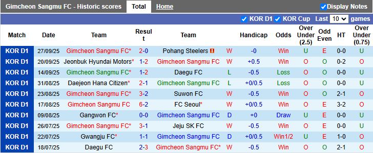 Nhận định, Soi kèo Gimcheon Sangmu vs Ulsan Hyundai 12h00 ngày 5/10: Đánh bại ĐKVĐ - Ảnh 2