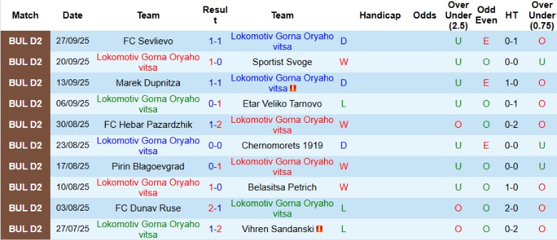 Nhận định, Soi kèo Lokomotiv Gorna Oryahovitsa vs Fratria, 23h00 ngày 6/10: Tạm chiếm ngôi đầu - Ảnh 3