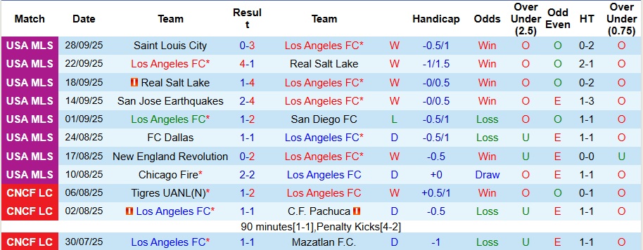 Nhận định, Soi kèo Los Angeles FC vs Atlanta United 8h ngày 6/10: 3 điểm đơn giản - Ảnh 1