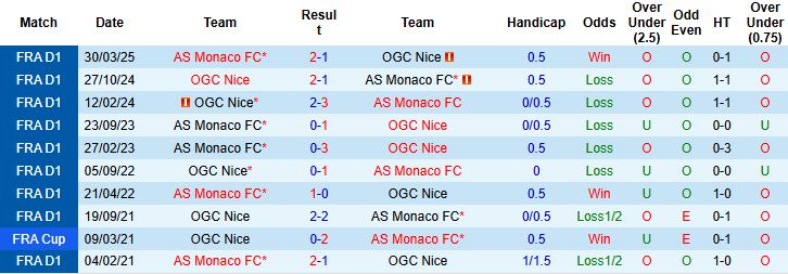 Nhận định, Soi kèo Monaco vs Nice 22h15 ngày 05/10: Điểm tựa sân nhà - Ảnh 4