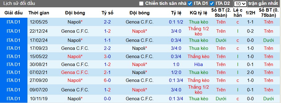 Nhận định, Soi kèo Napoli vs Genoa, 22h59 ngày 05/10: Thắng lợi dễ dàng - Ảnh 1