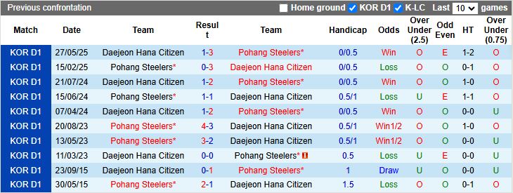 Nhận định, Soi kèo Pohang Steelers vs Daejeon 12h00 ngày 5/10: Vượt mặt đối thủ - Ảnh 1