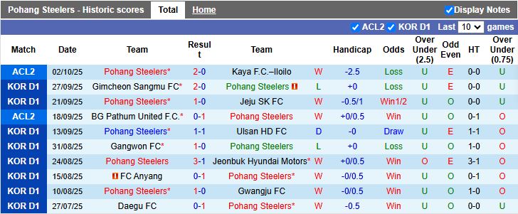 Nhận định, Soi kèo Pohang Steelers vs Daejeon 12h00 ngày 5/10: Vượt mặt đối thủ - Ảnh 2