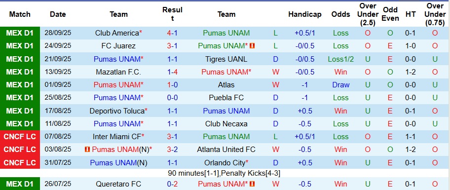 Nhận định, Soi kèo Pumas UNAM vs Guadalajara 8h ngày 6/10: Khách có quà - Ảnh 1