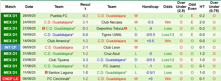 Nhận định, Soi kèo Pumas UNAM vs Guadalajara 8h ngày 6/10: Khách có quà - Ảnh 2