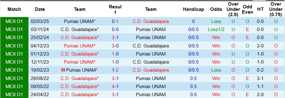 Nhận định, Soi kèo Pumas UNAM vs Guadalajara 8h ngày 6/10: Khách có quà - Ảnh 3
