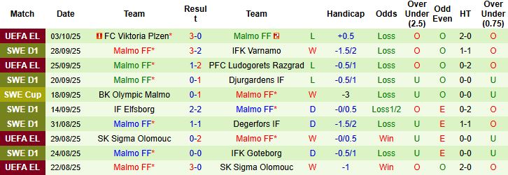Nhận định, Soi kèo Sirius vs Malmo 21h30 ngày 05/10: Khách lấn chủ - Ảnh 2