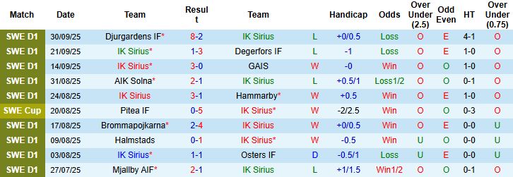 Nhận định, Soi kèo Sirius vs Malmo 21h30 ngày 05/10: Khách lấn chủ - Ảnh 3