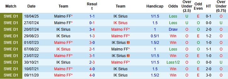 Nhận định, Soi kèo Sirius vs Malmo 21h30 ngày 05/10: Khách lấn chủ - Ảnh 4