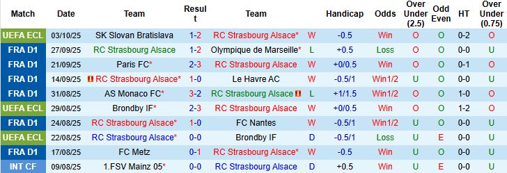 Nhận định, Soi kèo Strasbourg vs Angers 22h15 ngày 05/10: Tin vào cửa trên - Ảnh 3