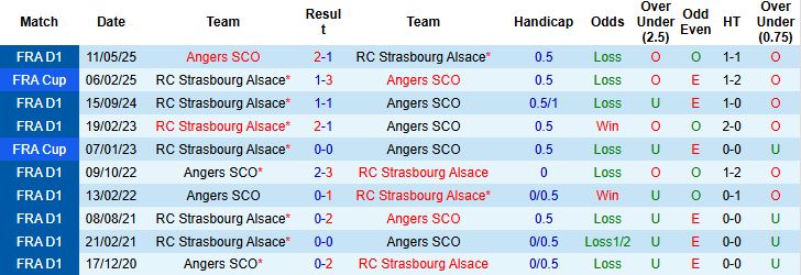 Nhận định, Soi kèo Strasbourg vs Angers 22h15 ngày 05/10: Tin vào cửa trên - Ảnh 4