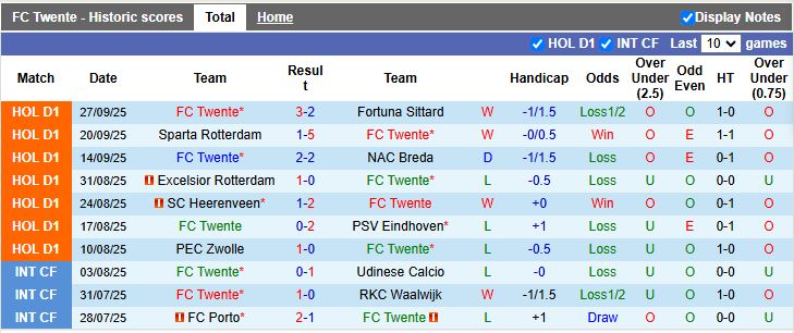 Nhận định, Soi kèo Twente vs Heracles Almelo 17h15 ngày 5/10: Nối dài chuỗi thắng - Ảnh 2