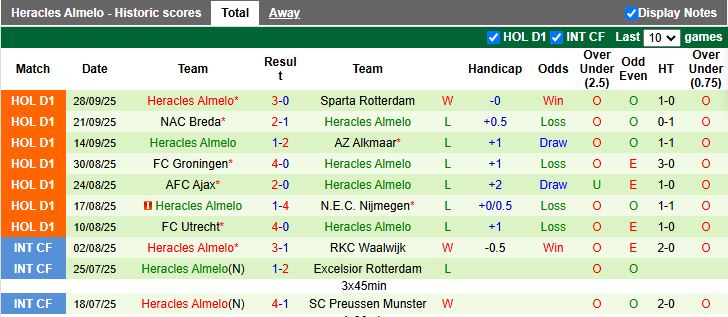 Nhận định, Soi kèo Twente vs Heracles Almelo 17h15 ngày 5/10: Nối dài chuỗi thắng - Ảnh 3