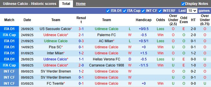 Nhận định, Soi kèo Udinese vs Cagliari 17h30 ngày 5/10: Kẻ tám lạng người nửa cân - Ảnh 2