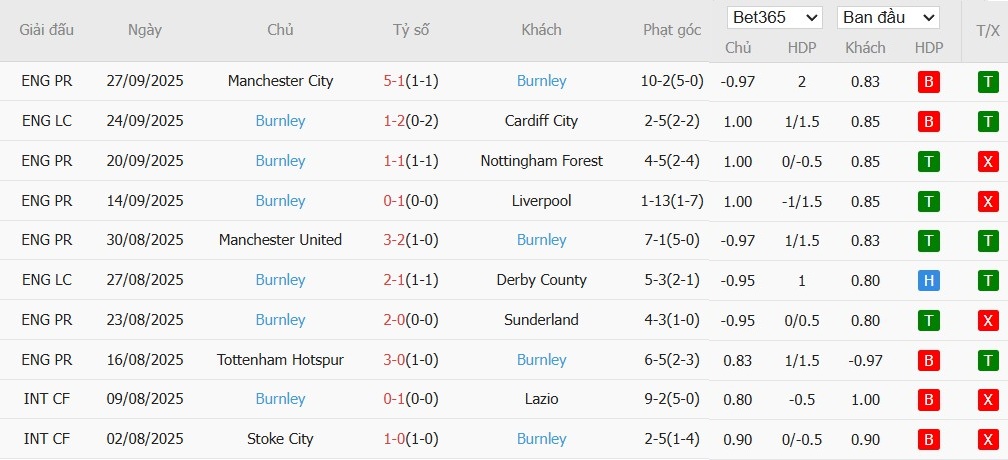 Soi kèo phạt góc Aston Villa vs Burnley, 20h ngày 05/10 - Ảnh 5