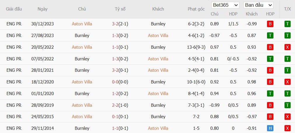 Soi kèo phạt góc Aston Villa vs Burnley, 20h ngày 05/10 - Ảnh 6