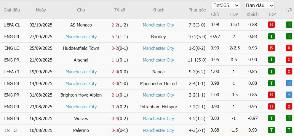 Soi kèo phạt góc Brentford vs Man City, 22h30 ngày 05/10 - Ảnh 3