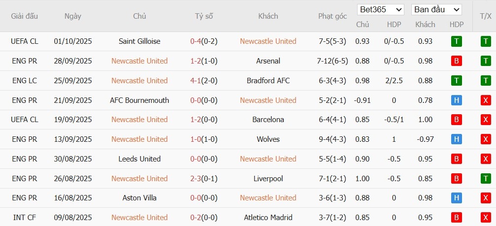 Soi kèo phạt góc Newcastle vs Nottingham, 20h ngày 05/10 - Ảnh 2