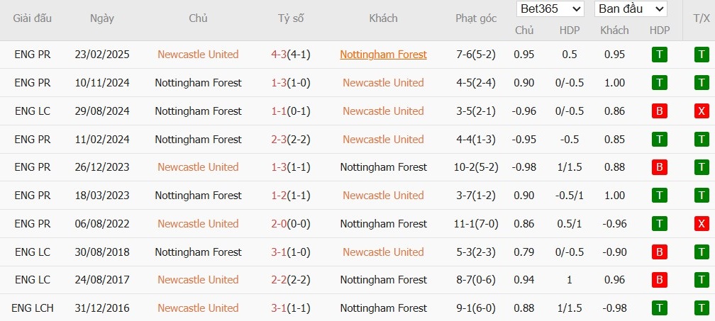 Soi kèo phạt góc Newcastle vs Nottingham, 20h ngày 05/10 - Ảnh 4