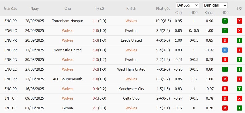 Soi kèo phạt góc Wolves vs Brighton, 20h ngày 05/10 - Ảnh 2