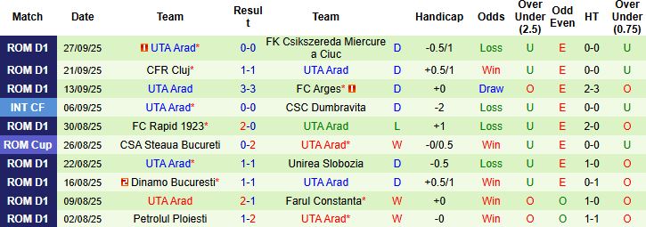 Nhận định, Soi kèo Botosani vs UTA Arad 00h30 ngày 07/10: Tiếp đà hưng phấn - Ảnh 2