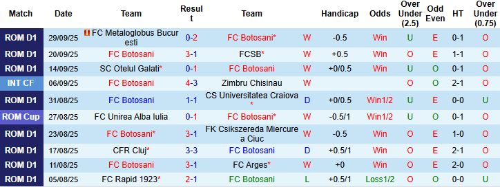 Nhận định, Soi kèo Botosani vs UTA Arad 00h30 ngày 07/10: Tiếp đà hưng phấn - Ảnh 3