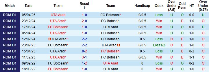 Nhận định, Soi kèo Botosani vs UTA Arad 00h30 ngày 07/10: Tiếp đà hưng phấn - Ảnh 4
