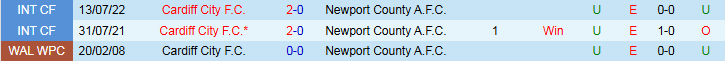 Nhận định, Soi kèo Cardiff City vs Newport County 1h45 ngày 8/10: Chủ nhà thắng dễ - Ảnh 4