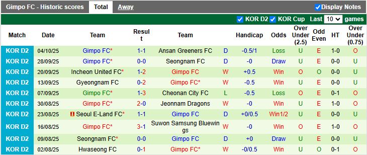 Nhận định, Soi kèo Chungbuk Cheongju vs Gimpo 14h30 ngày 7/10: Chìm sâu dưới đáy - Ảnh 3