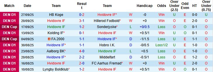 Nhận định, Soi kèo Hvidovre vs Lyngby 00h00 ngày 07/10: Khách có 3 điểm - Ảnh 3