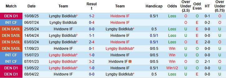 Nhận định, Soi kèo Hvidovre vs Lyngby 00h00 ngày 07/10: Khách có 3 điểm - Ảnh 4