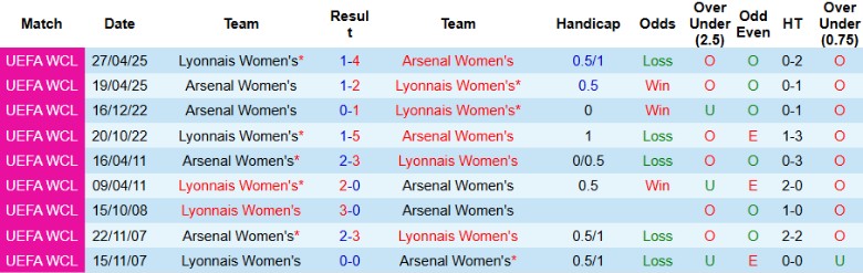 Nhận định, Soi kèo Nữ Arsenal vs Nữ Lyon, 2h00 ngày 8/10: Đẳng cấp vượt trội - Ảnh 3