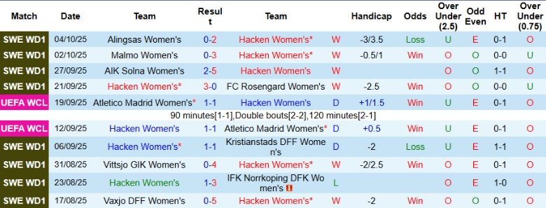 Nhận định, Soi kèo Nữ Hacken vs Nữ Katowice, 0h00 ngày 8/10: Chiến thắng toàn diện - Ảnh 2